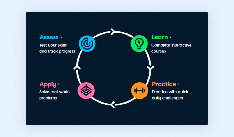 DataCamp methodology DataCamp methodology